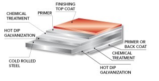 Bobina de aço Prepainted Galvalume ASTM A653/A792/A755M/A36/A942