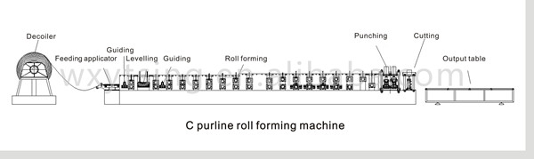 Rolo do intercâmbio que forma a máquina, linha de produção do Purlin de C Z para a tira de aço